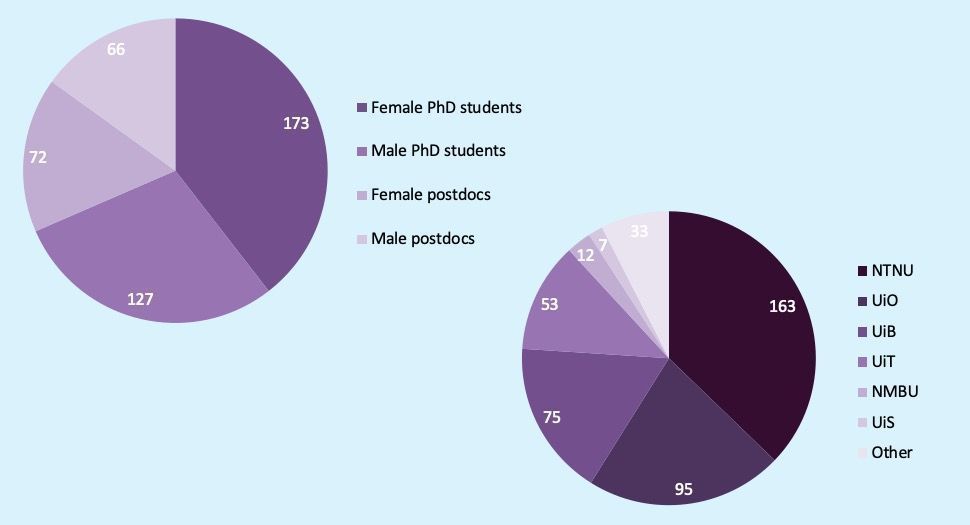 By gender:
173 female PhD students, 127 male PhD students, 72 female postdocs and 66 male postdocs.
By university:
163 NTNU,&amp;#160;95 UiO, 75 UiB,&amp;#160;53&amp;#160;UiT,&amp;#160;12&amp;#160;NMBU, 7 UiS and 33 others.
Other PhDs: Nord university, Western Norway University of Applied Sciences (HVL), OsloMet, University of South-Eastern Norway (USN) and&amp;#160;Inland Norway University of Applied Sciences&amp;#160;(INN).&amp;#160;
Other postdocs: Nofima, Oslo University Hospital&amp;#160;(OUS), NIBIO, NORCE, Haukeland University Hospital (HUS) and&amp;#160;Stavanger University Hospital (SUS).&amp;#160; &amp;#160; &amp;#160;&amp;#160;