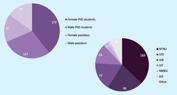 By gender: 173 female PhD students, 127 male PhD students, 72 female postdocs and 66 male postdocs. By university: 163 NTNU,&amp;#160;95 UiO, 75 UiB,&amp;#160;53&amp;#160;UiT,&amp;#160;12&amp;#160;NMBU, 7 UiS and 33 others. Other PhDs: Nord university, Western Norway University of Applied Sciences (HVL), OsloMet, University of South-Eastern Norway (USN) and&amp;#160;Inland Norway University of Applied Sciences&amp;#160;(INN).&amp;#160; Other postdocs: Nofima, Oslo University Hospital&amp;#160;(OUS), NIBIO, NORCE, Haukeland University Hospital (HUS) and&amp;#160;Stavanger University Hospital (SUS).&amp;#160; &amp;#160; &amp;#160;&amp;#160;