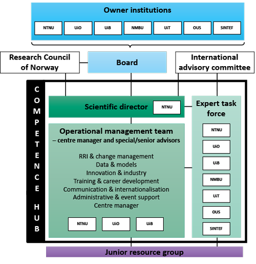 Organisation chart